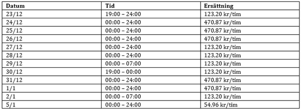 En tabell över OB-ersättningen över jul och nyår